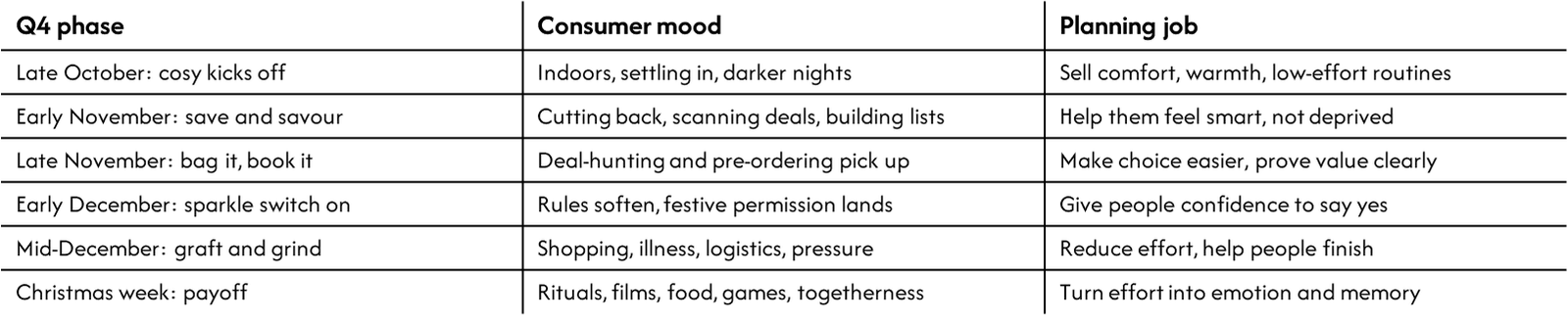 Table of the 7 steps of a seasonal marketing plan, with what to do at each step and how to apply a consumer-confidence lens.